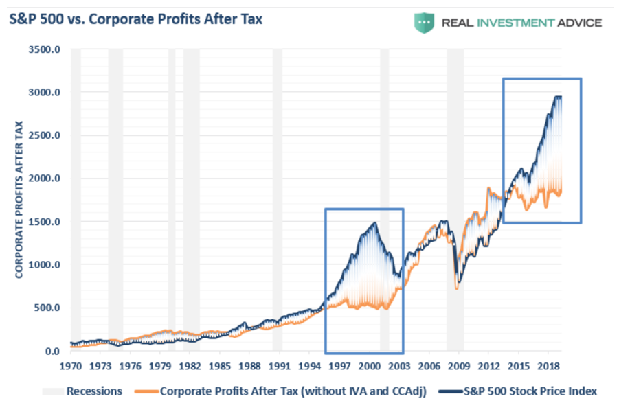 S&P vs. Corporate Profits After Tax